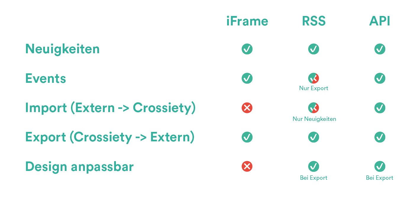 Uebersicht_Crossiety_Schnittellen